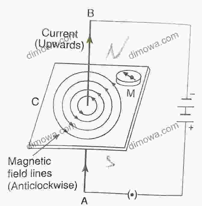 Diagram Depicting The Magnetic Field Lines Around A Current Carrying Wire Magnetic Light: Discovering The Two Independent Components Of Electromagnetic Waves