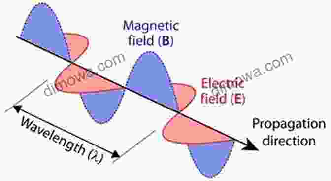 Electrodynamics Diagram Illustrating The Relationship Between Electric And Magnetic Fields Quantum Mechanics And Electrodynamics Tim G Meloche