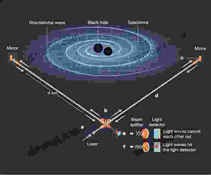 Gravitational Waves Detection Diagram Advanced Interferometers And The Search For Gravitational Waves: Lectures From The First VESF School On Advanced Detectors For Gravitational Waves (Astrophysics And Space Science Library 404)