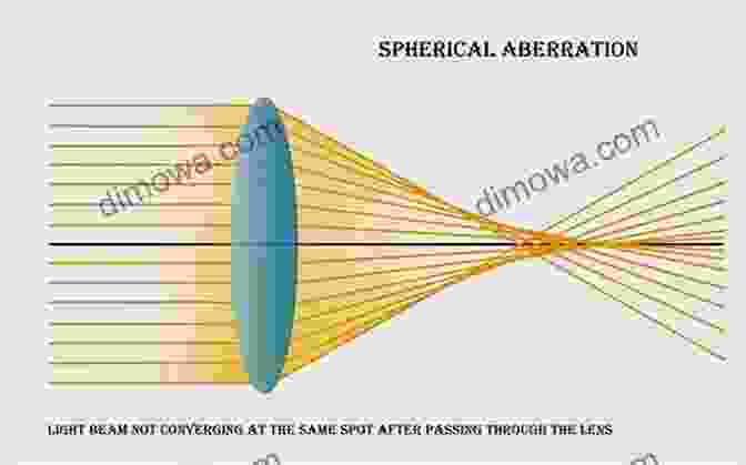 Illustration Demonstrating Spherical Aberrations In An Optical System Aberrations Of Optical Systems (Series In Optics And Optoelectronics)