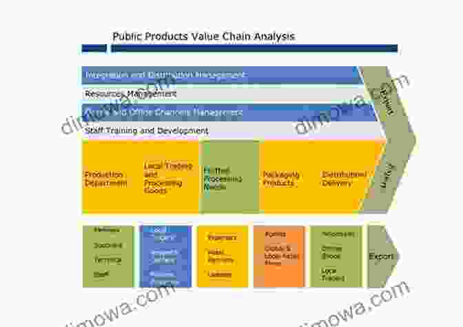 The Customer Value Chain Diagram Marketing And The Customer Value Chain: Integrating Marketing And Supply Chain Management