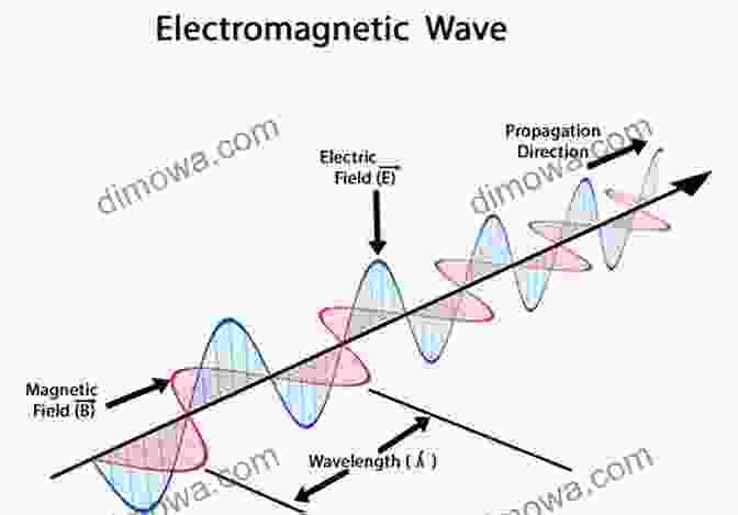 Visualization Of An Electromagnetic Wave, Showcasing The Oscillating Electric And Magnetic Fields Magnetic Light: Discovering The Two Independent Components Of Electromagnetic Waves